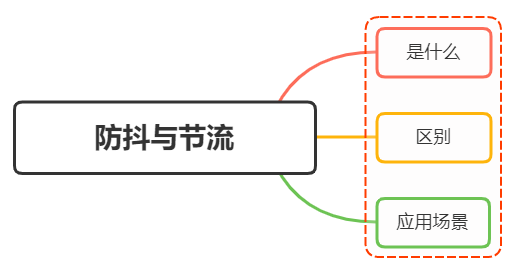 【前端】防抖与节流的定义、区别及其代码实现